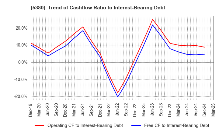5380 SHINTO COMPANY LIMITED: Trend of Cashflow Ratio to Interest-Bearing Debt