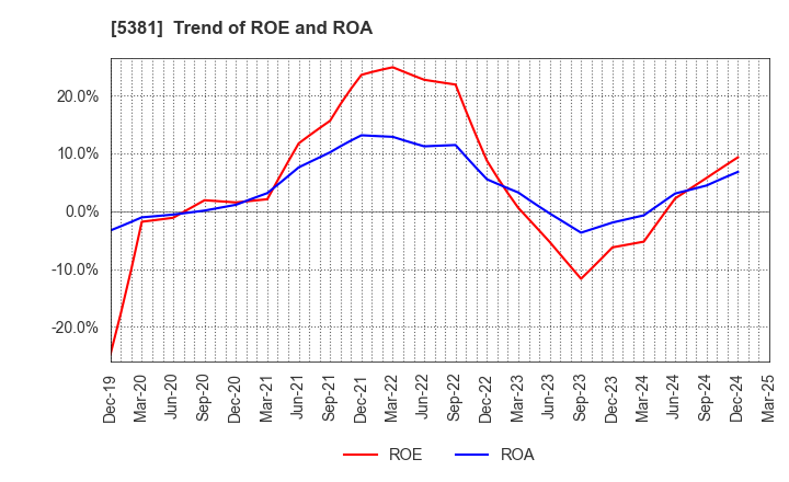 5381 Mipox Corporation: Trend of ROE and ROA