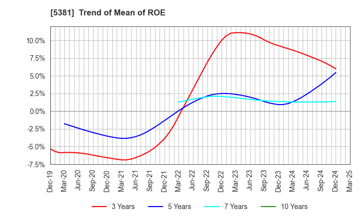 5381 Mipox Corporation: Trend of Mean of ROE