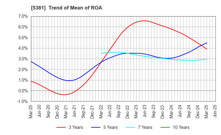 5381 Mipox Corporation: Trend of Mean of ROA