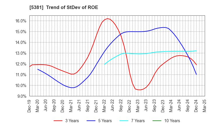 5381 Mipox Corporation: Trend of StDev of ROE