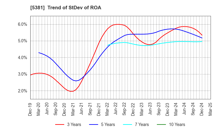 5381 Mipox Corporation: Trend of StDev of ROA