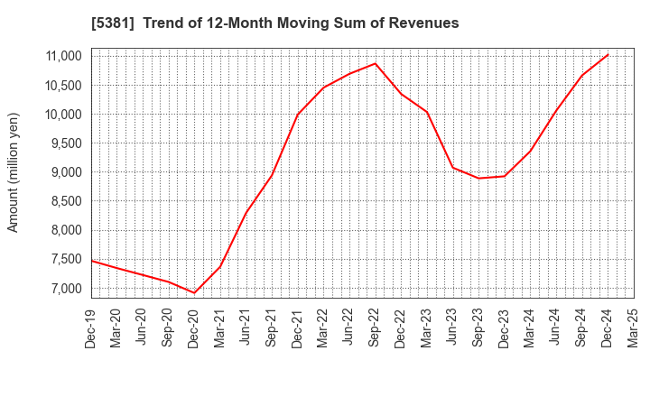 5381 Mipox Corporation: Trend of 12-Month Moving Sum of Revenues