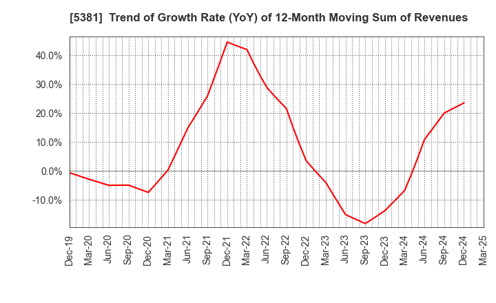5381 Mipox Corporation: Trend of Growth Rate (YoY) of 12-Month Moving Sum of Revenues