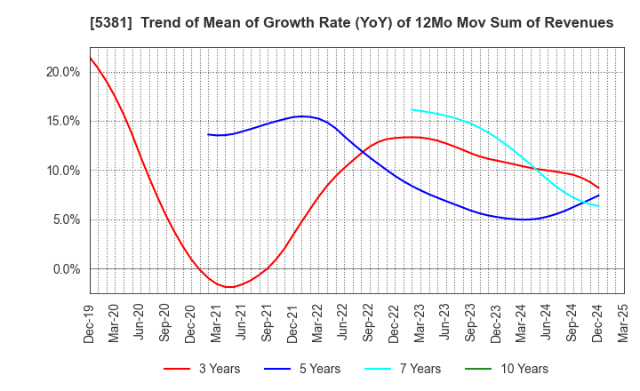 5381 Mipox Corporation: Trend of Mean of Growth Rate (YoY) of 12Mo Mov Sum of Revenues