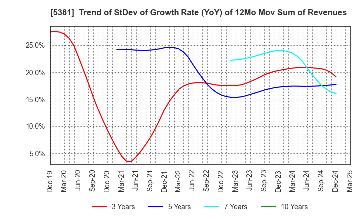 5381 Mipox Corporation: Trend of StDev of Growth Rate (YoY) of 12Mo Mov Sum of Revenues