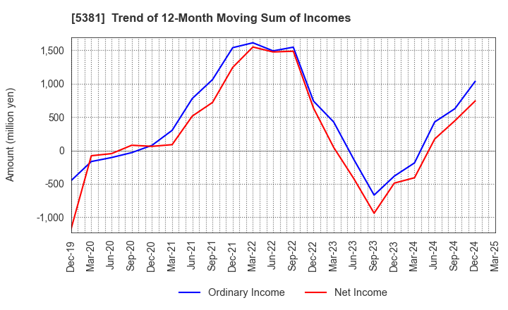 5381 Mipox Corporation: Trend of 12-Month Moving Sum of Incomes
