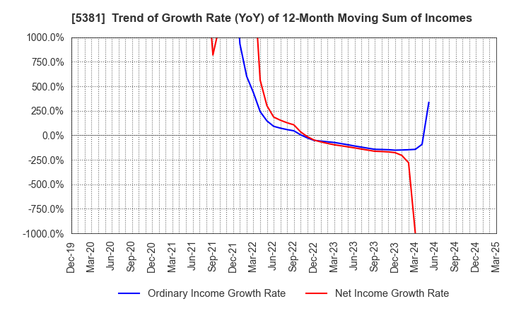 5381 Mipox Corporation: Trend of Growth Rate (YoY) of 12-Month Moving Sum of Incomes