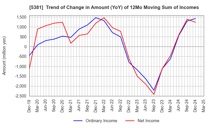 5381 Mipox Corporation: Trend of Change in Amount (YoY) of 12Mo Moving Sum of Incomes