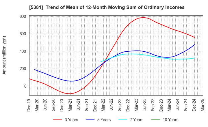 5381 Mipox Corporation: Trend of Mean of 12-Month Moving Sum of Ordinary Incomes