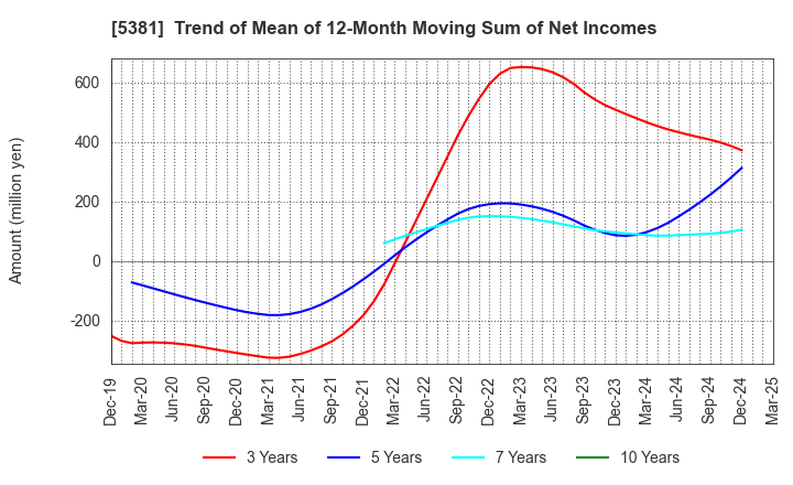 5381 Mipox Corporation: Trend of Mean of 12-Month Moving Sum of Net Incomes