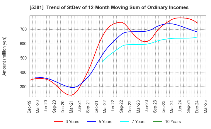 5381 Mipox Corporation: Trend of StDev of 12-Month Moving Sum of Ordinary Incomes