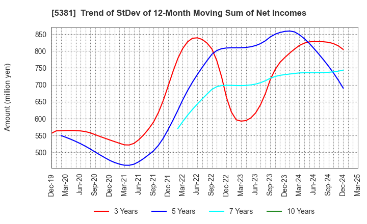 5381 Mipox Corporation: Trend of StDev of 12-Month Moving Sum of Net Incomes