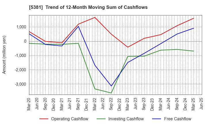 5381 Mipox Corporation: Trend of 12-Month Moving Sum of Cashflows