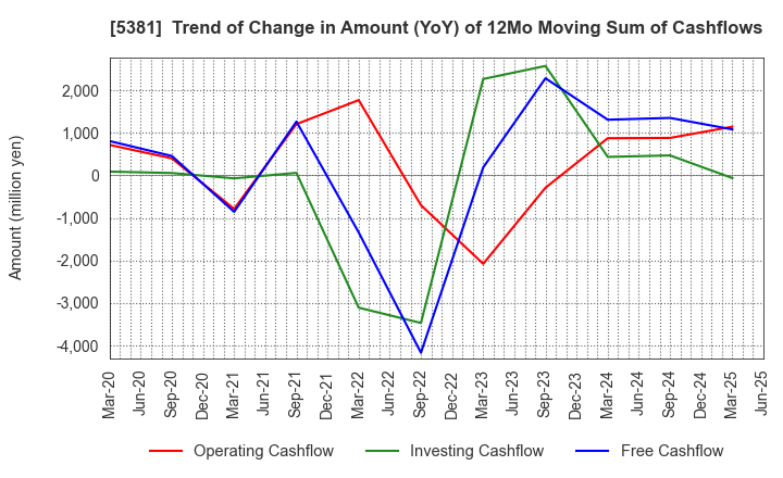 5381 Mipox Corporation: Trend of Change in Amount (YoY) of 12Mo Moving Sum of Cashflows