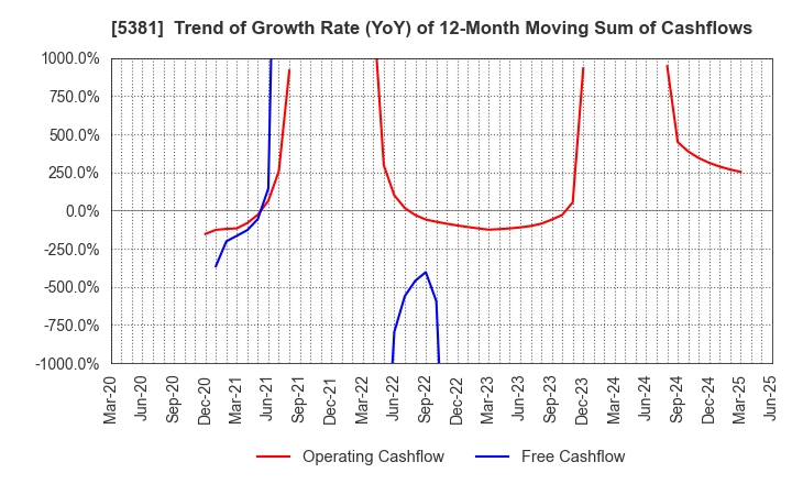 5381 Mipox Corporation: Trend of Growth Rate (YoY) of 12-Month Moving Sum of Cashflows