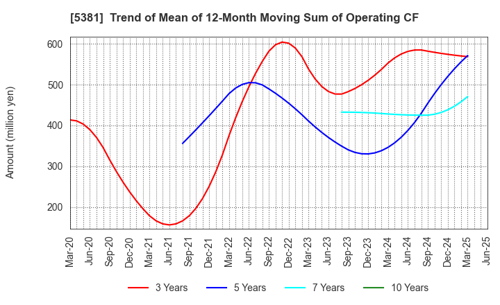 5381 Mipox Corporation: Trend of Mean of 12-Month Moving Sum of Operating CF