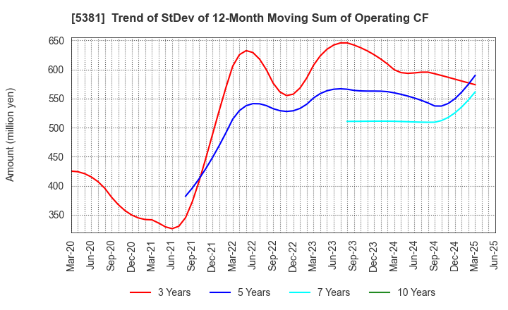 5381 Mipox Corporation: Trend of StDev of 12-Month Moving Sum of Operating CF