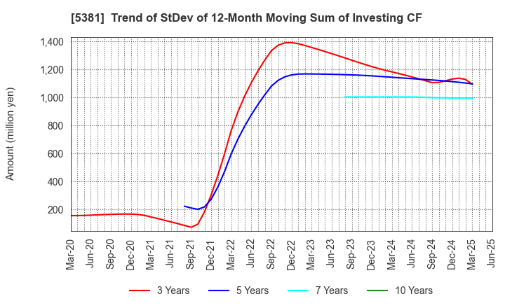 5381 Mipox Corporation: Trend of StDev of 12-Month Moving Sum of Investing CF