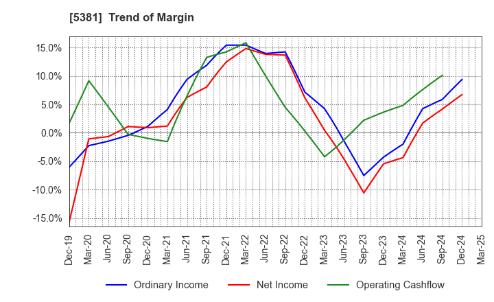 5381 Mipox Corporation: Trend of Margin