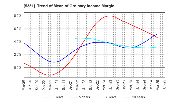 5381 Mipox Corporation: Trend of Mean of Ordinary Income Margin