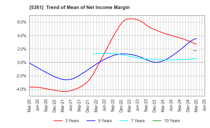 5381 Mipox Corporation: Trend of Mean of Net Income Margin