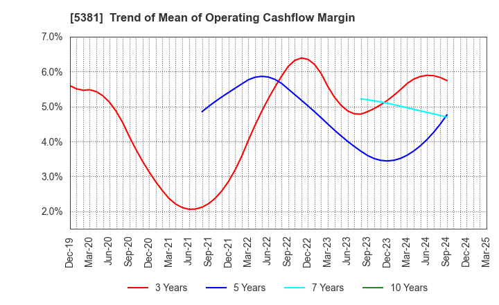 5381 Mipox Corporation: Trend of Mean of Operating Cashflow Margin