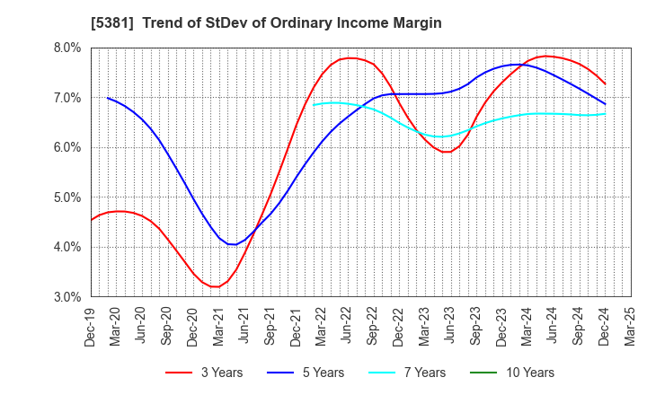 5381 Mipox Corporation: Trend of StDev of Ordinary Income Margin
