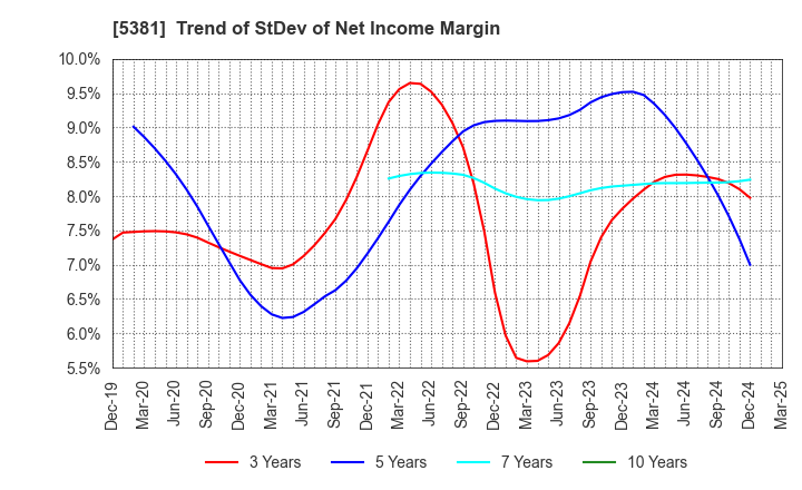 5381 Mipox Corporation: Trend of StDev of Net Income Margin