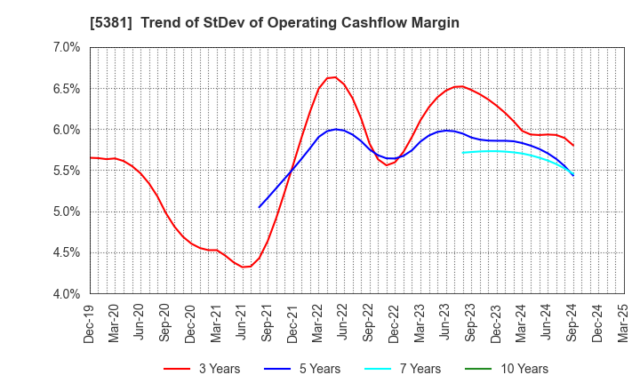 5381 Mipox Corporation: Trend of StDev of Operating Cashflow Margin
