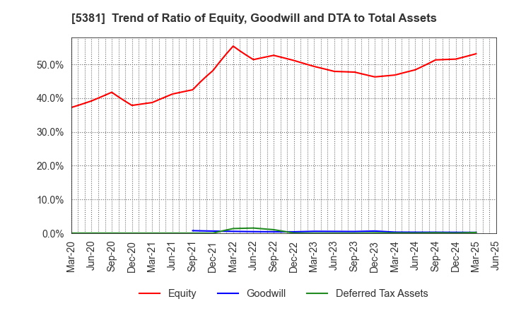 5381 Mipox Corporation: Trend of Ratio of Equity, Goodwill and DTA to Total Assets