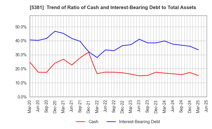 5381 Mipox Corporation: Trend of Ratio of Cash and Interest-Bearing Debt to Total Assets