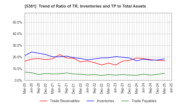5381 Mipox Corporation: Trend of Ratio of TR, Inventories and TP to Total Assets