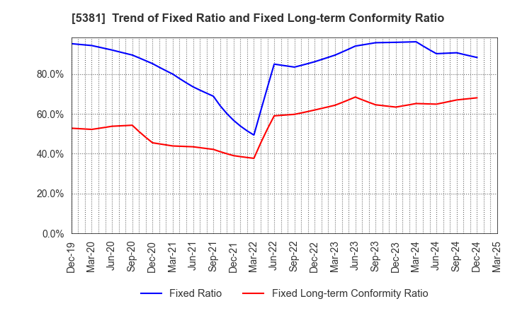 5381 Mipox Corporation: Trend of Fixed Ratio and Fixed Long-term Conformity Ratio