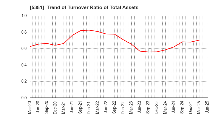 5381 Mipox Corporation: Trend of Turnover Ratio of Total Assets
