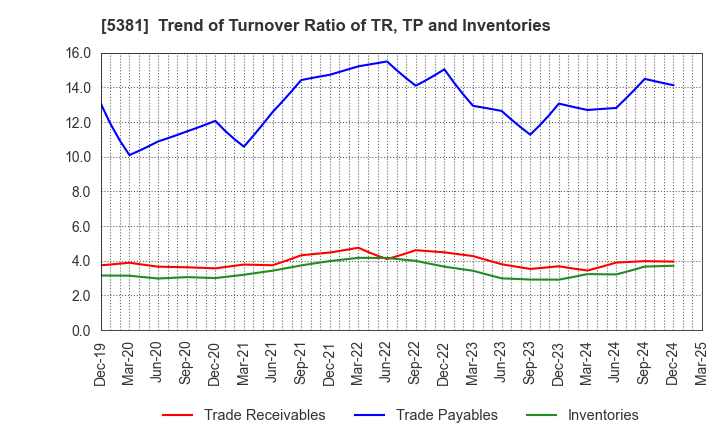5381 Mipox Corporation: Trend of Turnover Ratio of TR, TP and Inventories