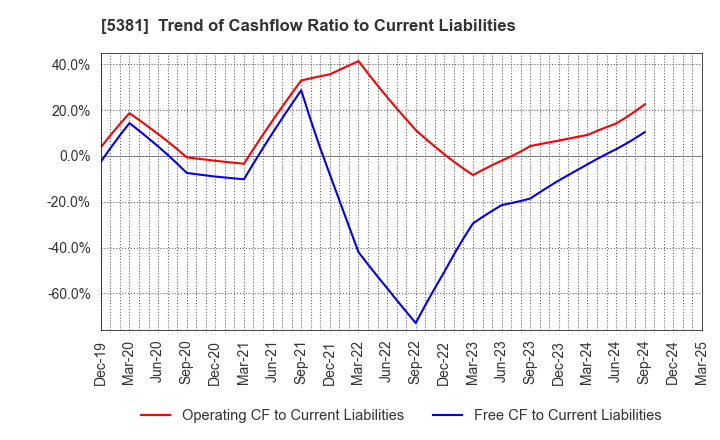 5381 Mipox Corporation: Trend of Cashflow Ratio to Current Liabilities