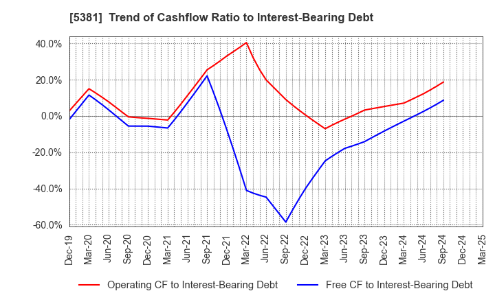 5381 Mipox Corporation: Trend of Cashflow Ratio to Interest-Bearing Debt
