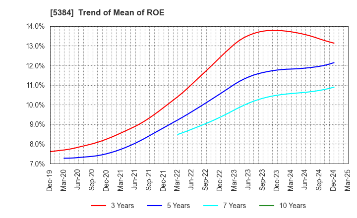 5384 FUJIMI INCORPORATED: Trend of Mean of ROE