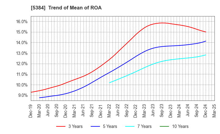 5384 FUJIMI INCORPORATED: Trend of Mean of ROA