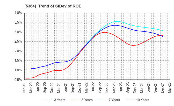 5384 FUJIMI INCORPORATED: Trend of StDev of ROE