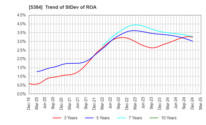 5384 FUJIMI INCORPORATED: Trend of StDev of ROA