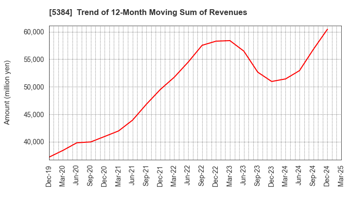 5384 FUJIMI INCORPORATED: Trend of 12-Month Moving Sum of Revenues
