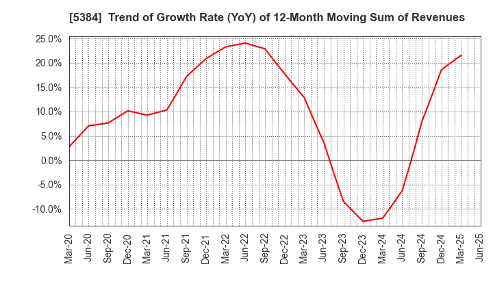 5384 FUJIMI INCORPORATED: Trend of Growth Rate (YoY) of 12-Month Moving Sum of Revenues