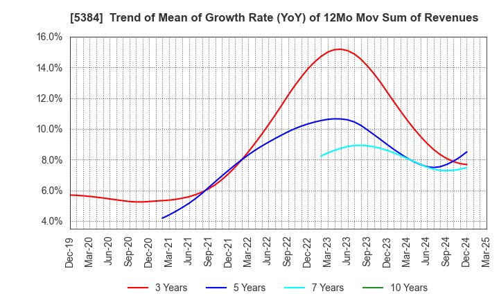 5384 FUJIMI INCORPORATED: Trend of Mean of Growth Rate (YoY) of 12Mo Mov Sum of Revenues