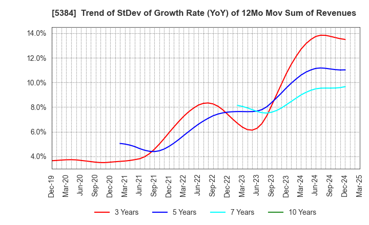 5384 FUJIMI INCORPORATED: Trend of StDev of Growth Rate (YoY) of 12Mo Mov Sum of Revenues