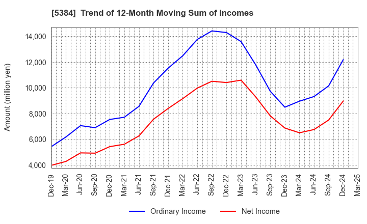 5384 FUJIMI INCORPORATED: Trend of 12-Month Moving Sum of Incomes