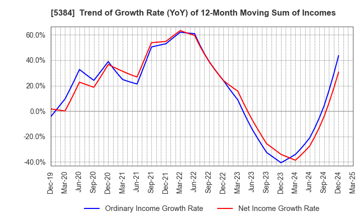5384 FUJIMI INCORPORATED: Trend of Growth Rate (YoY) of 12-Month Moving Sum of Incomes