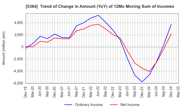 5384 FUJIMI INCORPORATED: Trend of Change in Amount (YoY) of 12Mo Moving Sum of Incomes