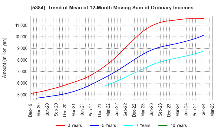 5384 FUJIMI INCORPORATED: Trend of Mean of 12-Month Moving Sum of Ordinary Incomes